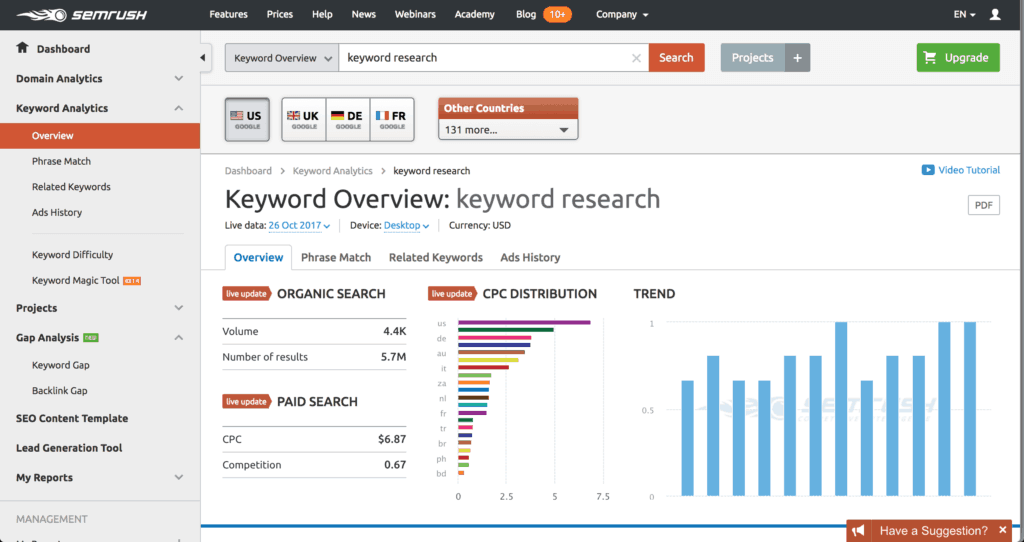 SEMrush Overview for Keyword Research
